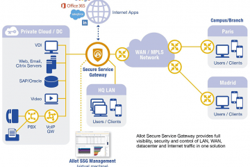 Allot – Secure Service Gateway (SSG)